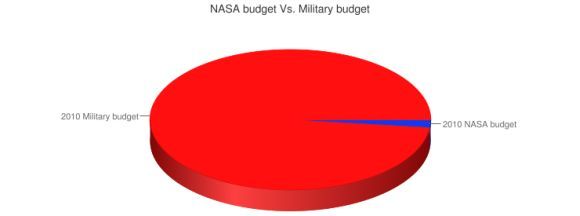 2023 nasa budget